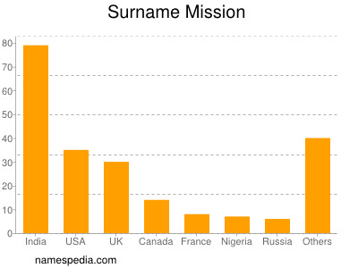 Surname Mission