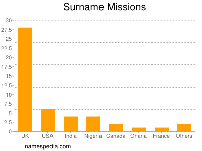 Familiennamen Missions