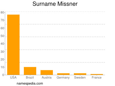 Surname Missner