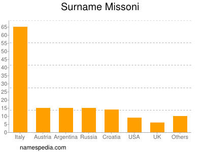 nom Missoni