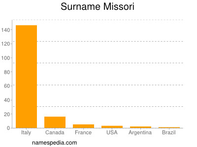 Familiennamen Missori