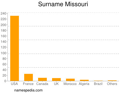 Familiennamen Missouri