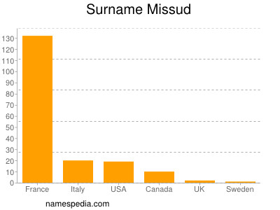 nom Missud