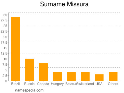 Familiennamen Missura