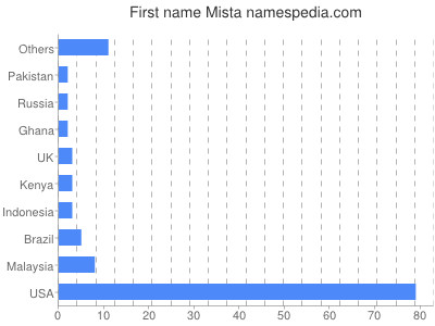 Given name Mista