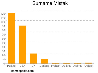 Surname Mistak