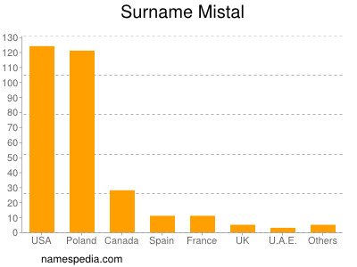 Surname Mistal