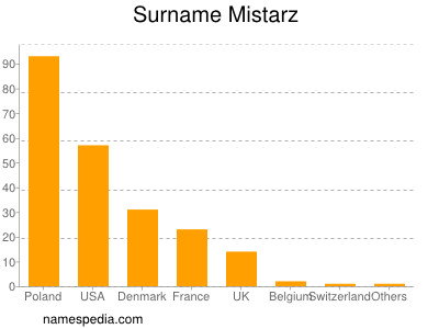 Surname Mistarz