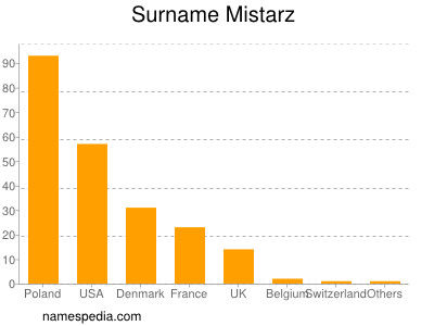 Familiennamen Mistarz