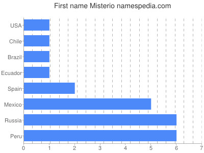 Vornamen Misterio