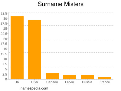 Familiennamen Misters