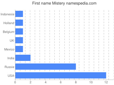 Vornamen Mistery