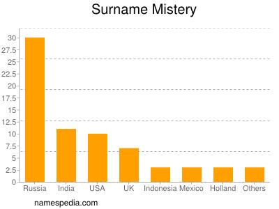 Surname Mistery