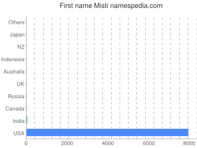Given name Misti