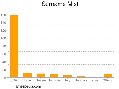 Familiennamen Misti