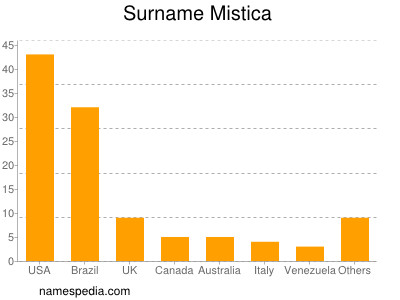 nom Mistica