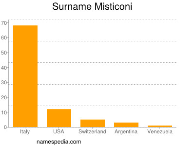 Surname Misticoni