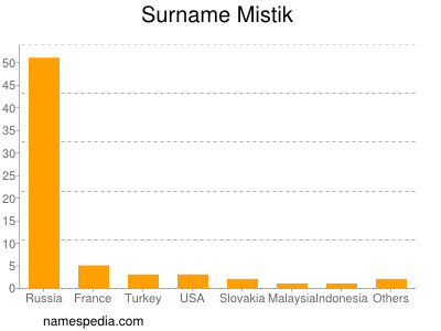 Surname Mistik