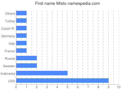 prenom Misto