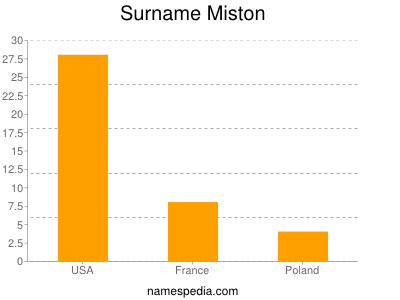 Surname Miston