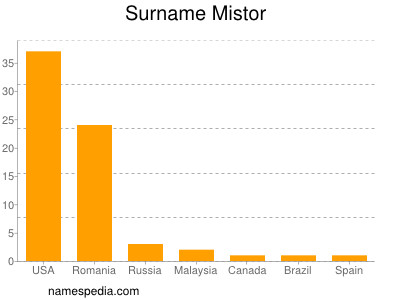 Surname Mistor