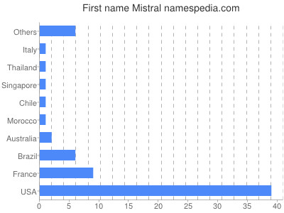 prenom Mistral