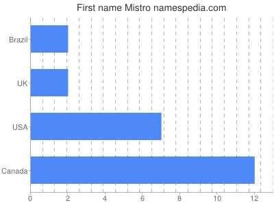 Vornamen Mistro