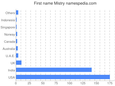 Vornamen Mistry