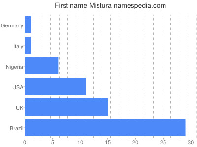 Vornamen Mistura