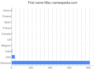 prenom Misu