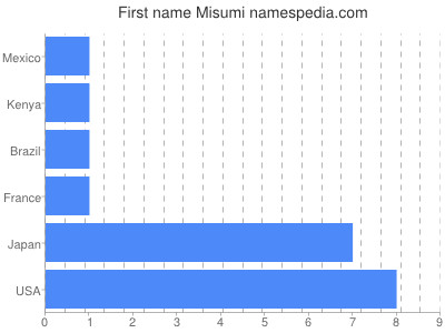 prenom Misumi