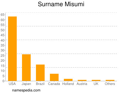 Familiennamen Misumi