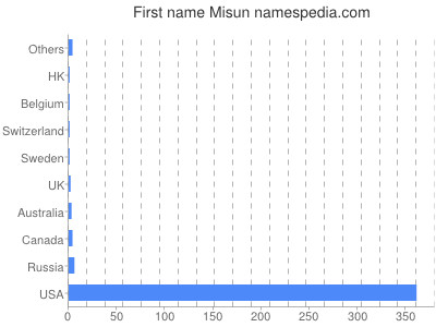Given name Misun