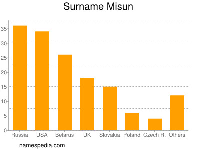 Surname Misun