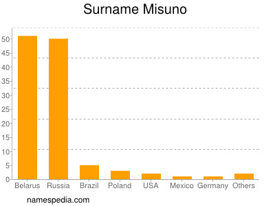 Familiennamen Misuno