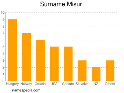 Familiennamen Misur