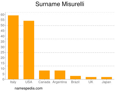 Surname Misurelli