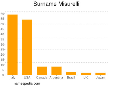 Familiennamen Misurelli