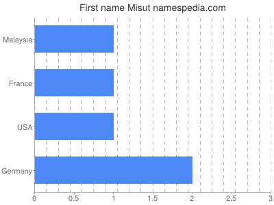 Given name Misut
