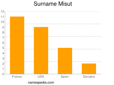 Familiennamen Misut