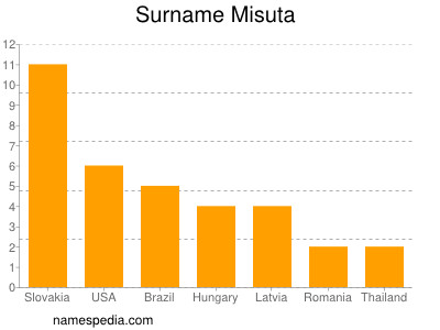 nom Misuta