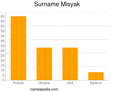 Familiennamen Misyak