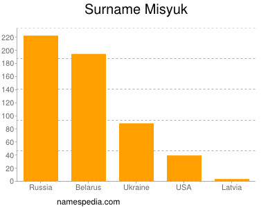 Familiennamen Misyuk