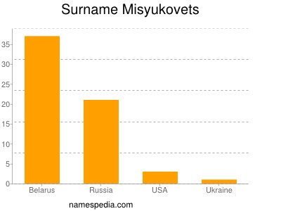 Familiennamen Misyukovets