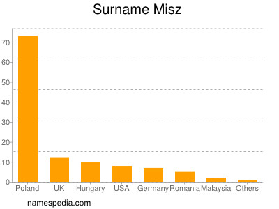 Surname Misz