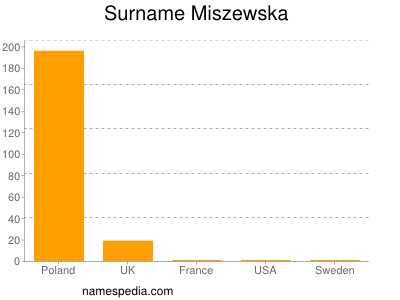 Familiennamen Miszewska