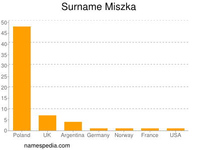 Familiennamen Miszka