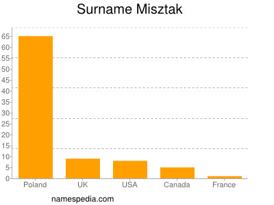 Familiennamen Misztak