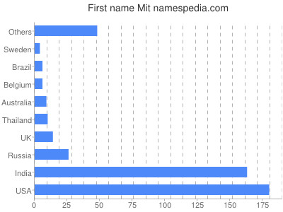 Given name Mit