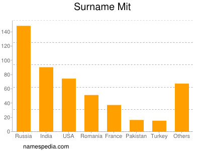 Surname Mit